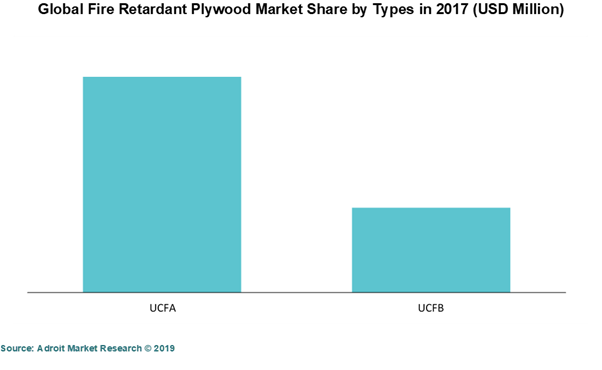 Global Fire Retardant Plywood Market Share by Types in 2017 (USD Million)